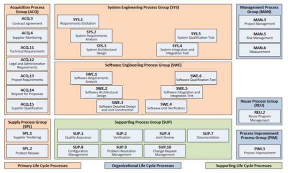 ASPICE process reference