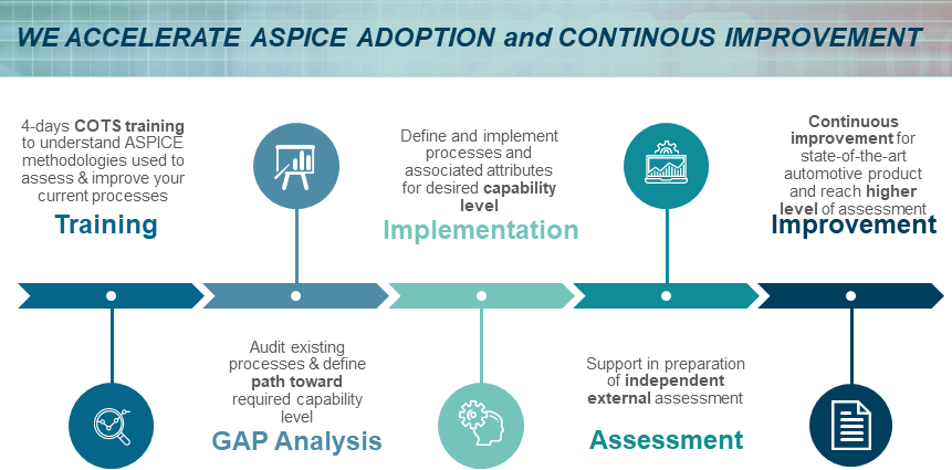 ASPICE (automotive SPICE) expertise