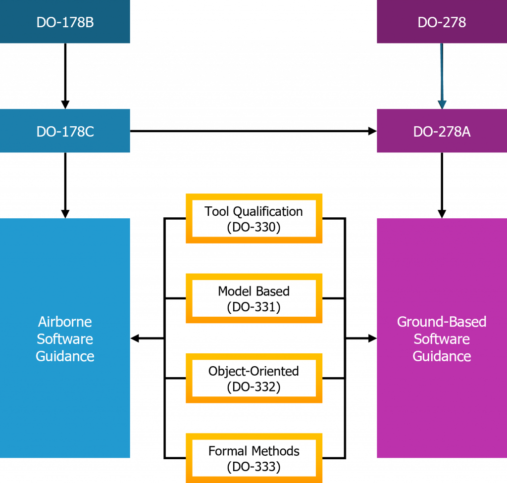 Introduction to DO-278A