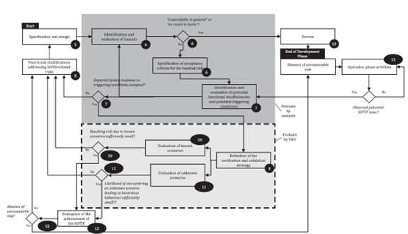 SOTIF ISO 21448 process
