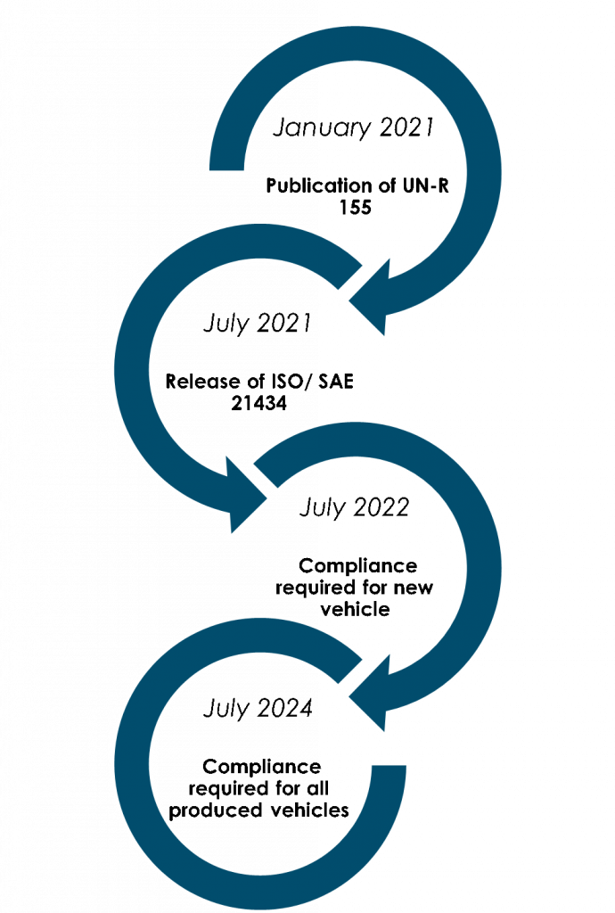 UN-R155 Timeline CSMS